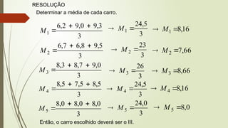 RESOLUÇÃO
Determinar a média de cada carro.
3
3
,
9
0
,
9
2
,
6
1



M 3
5
,
24
1 
 M 16
,
8
1 
 M
3
5
,
9
8
,
6
7
,
6
2



M
3
23
2 
 M 66
,
7
2 
 M
3
0
,
9
7
,
8
3
,
8
3



M
3
26
3 
 M 66
,
8
3 
 M
3
5
,
8
5
,
7
5
,
8
4



M
3
5
,
24
4 
 M 16
,
8
4 
 M
3
0
,
8
0
,
8
0
,
8
5



M
3
0
,
24
5 
 M 0
,
8
5 
 M
Então, o carro escolhido deverá ser o III.
 