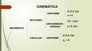 CINEMÁTICA
MOVIMENTO
RETILÍNEO
CIRCULAR
UNIFORME
UNIFORMENTE
VARIADO
|V | 0, Cte
a = 0
|V| - varia
UNIFORME
|V | 0, Cte
a  0, Cte
αm
= 0
 