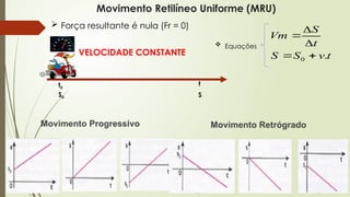 t0
t
 Força resultante é nula (Fr = 0)
Movimento Retilíneo Uniforme (MRU)
t
v
S
S
t
S
Vm
.
0 




Movimento Progressivo Movimento Retrógrado
 Equações
S0 S
VELOCIDADE CONSTANTE
 