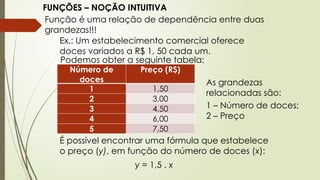 FUNÇÕES – NOÇÃO INTUITIVA
Função é uma relação de dependência entre duas
grandezas!!!
Ex.: Um estabelecimento comercial oferece
doces variados a R$ 1, 50 cada um.
Podemos obter a seguinte tabela:
Número de
doces
Preço (R$)
1 1,50
2 3,00
3 4,50
4 6,00
5 7,50
As grandezas
relacionadas são:
1 – Número de doces;
2 – Preço
É possível encontrar uma fórmula que estabelece
o preço (y), em função do número de doces (x):
y = 1,5 . x
 