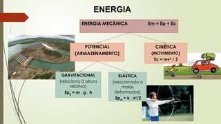 ENERGIA
ENERGIA MECÂNICA Em = Ep + Ec
POTENCIAL
(ARMAZENAMENTO)
CINÉTICA
(MOVIMENTO)
Ec = mv2
/ 2
GRAVITACIONAL
(relaciona à altura
relativa)
Epg = m . g . h
ELÁSTICA
(relacionada a
molas
deformadas)
Epel = k . x2
/2
 