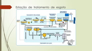 Estação de tratamento de esgoto
 
