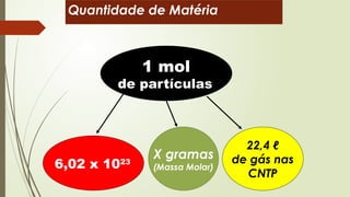 Quantidade de Matéria
X gramas
(Massa Molar)
22,4 ℓ
de gás nas
CNTP
1 mol
de partículas
6,02 x 1023
 