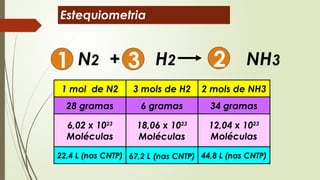 Estequiometria
N2 + H2 NH3
1 3 2
44,8 L (nas CNTP)
67,2 L (nas CNTP)
22,4 L (nas CNTP)
12,04 x 1023
Moléculas
18,06 x 1023
Moléculas
6,02 x 1023
Moléculas
34 gramas
6 gramas
28 gramas
2 mols de NH3
3 mols de H2
1 mol de N2
 