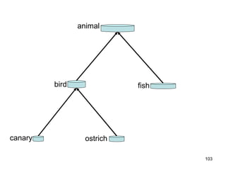 Species Genera as Tree




                animal




         bird                                 fish




canary            ostrich

                                                     103
 