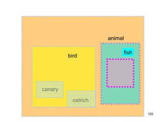animal

                              fish
         bird




canary

           ostrich

                                     105
 
