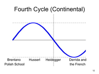 Fourth Cycle (Continental)




 Brentano       Husserl   Heidegger   Derrida and
Polish School                         the French
                                                    12
 