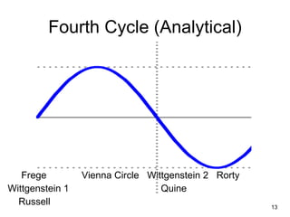 Fourth Cycle (Analytical)




   Frege         Vienna Circle Wittgenstein 2 Rorty
Wittgenstein 1                    Quine
  Russell                                             13
 