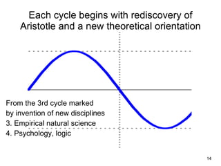 Each cycle begins with rediscovery of
    Aristotle and a new theoretical orientation




From the 3rd cycle marked
by invention of new disciplines
3. Empirical natural science
4. Psychology, logic

                                                  14
 
