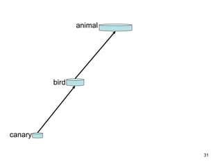 From Species to Genera




                animal




         bird




canary

                                                  31
 