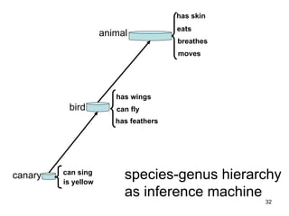 From Species to Genera



                                                   has skin
                                                   eats
                     animal
                                                   breathes
                                                   moves




                        has wings
          bird          can fly
                        has feathers




canary   can sing
         is yellow
                          species-genus hierarchy
                          as inference machine
                                                              32
 