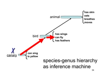 From Species to Genera




                                                             has skin
                                                             eats
                                  animal
                                                             breathes
                                                             moves



                                              has wings
             bird                             can fly
                                              has feathers



  X      can sing
canary   is yellow
                     species-genus hierarchy
                     as inference machine
                                                                  34
 