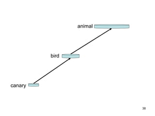 From Species to Genera




                             animal




         bird




canary



                                         38
 