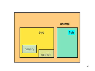 Species-Genera as Map/Partition




                                           animal

         bird                                   fish




canary
              ostrich


                                                       43
 