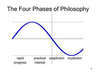 The Four Phases of Philosophy




    rapid    practical   scepticism   mysticism
  progress   interest
                                                  5
 