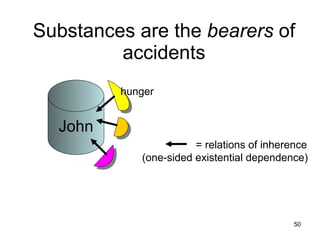 Substances are the bearers of
         accidents
         hunger


  John
                       = relations of inherence
            (one-sided existential dependence)




                                            50
 