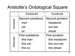 Aristotle’s Ontological Square
                   Substantial      Accidental
               Second substance Second accident
  Universal


                 man              headache
                 cat              sun-tan
                 ox               dread
               First substance  First accident
  Particular




                 this man         this headache
                 this cat         this sun-tan
                 this ox          this dread
                                                  52
 