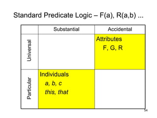 Standard Predicate Logic – F(a), R(a,b) ...
                      Substantial       Accidental
                                    Attributes
    Universal


                                       F, G, R



                 Individuals
    Particular




                   a, b, c
                   this, that

                                                     54
 