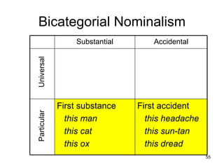 Bicategorial Nominalism
Universal        Substantial       Accidental




             First substance   First accident
Particular




               this man          this headache
               this cat          this sun-tan
               this ox           this dread
                                                 55
 