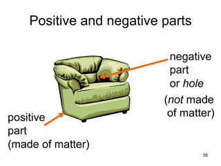 Positive and negative parts

                           negative
                           part
                           or hole
                          (not made
positive                   of matter)
part
(made of matter)
                                  58
 