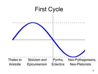 First Cycle




Thales to   Stoicism and    Pyrrho,    Neo-Pythagoreans,
Aristotle   Epicureanism   Eclectics    Neo-Platonists
                                                      6
 