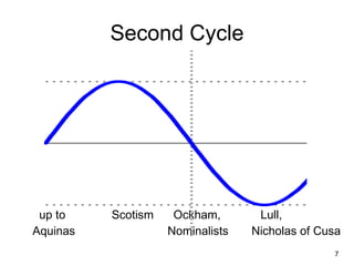 Second Cycle




 up to    Scotism    Ockham,        Lull,
Aquinas             Nominalists   Nicholas of Cusa
                                                 7
 