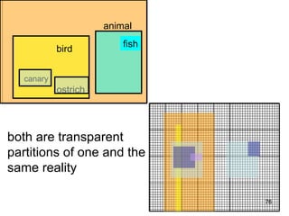animal
                          Universe/Periodic Table




                         fish
           bird


  canary
           ostrich




both are transparent
partitions of one and the
same reality

                                                    76
 