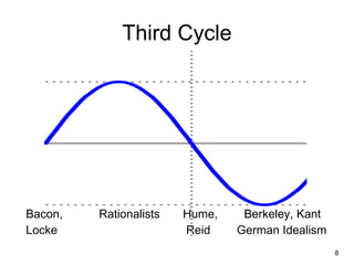Third Cycle




Bacon,   Rationalists   Hume,    Berkeley, Kant
Locke                   Reid    German Idealism
                                                  8
 