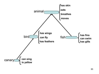 From Species to Genera



                                                   has skin
                                                   eats
                     animal
                                                   breathes
                                                   moves




                        has wings
                                                              has fins
          bird          can fly                    fish       can swim
                        has feathers                          has gills




canary   can sing
         is yellow

                                                                      85
 