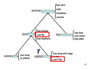 From Species to Genera



                                                       has skin
                                                        eats
                     animal
                                                        breathes
                                                        moves




                        has wings
                                                                          has fins
          bird          can fly                        fish               can swim
                        has feathers                                      has gills




         can sing
                        y                            has long thin legs
canary                 ostrich                       is tall
         is yellow
                                                     can’t fly

                                                                                  87
 