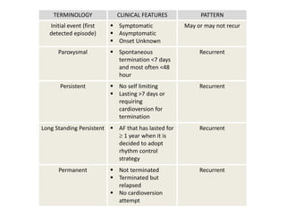 TERMINOLOGY CLINICAL FEATURES PATTERN
Initial event (first
detected episode)
 Symptomatic
 Asymptomatic
 Onset Unknown
May or may not recur
Paroxysmal  Spontaneous
termination <7 days
and most often <48
hour
Recurrent
Persistent  No self limiting
 Lasting >7 days or
requiring
cardioversion for
termination
Recurrent
Long Standing Persistent  AF that has lasted for
 1 year when it is
decided to adopt
rhythm control
strategy
Recurrent
Permanent  Not terminated
 Terminated but
relapsed
 No cardioversion
attempt
Recurrent
 