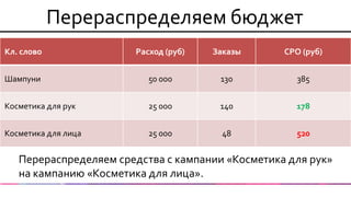 Перераспределяем бюджет 
Кл. слово 
Расход (руб) 
Заказы 
CPO (руб) 
Шампуни 
50 000 
130 
385 
Косметика для рук 
25 000 
140 
178 
Косметика для лица 
25 000 
48 
520 
Перераспределяем средства с кампании «Косметика для рук» на кампанию «Косметика для лица».  