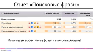 Отчет «Поисковые фразы» 
Используем эффективные фразы из поиска в рекламе! 
Подробнее в справке  