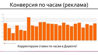 Конверсия по часам (реклама) 
Корректируем ставки по часам в Директе!  