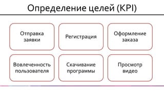 Определение целей (KPI) 
Отправка заявки 
Регистрация 
Оформление заказа 
Вовлеченность пользователя 
Скачивание программы 
Просмотр видео  
