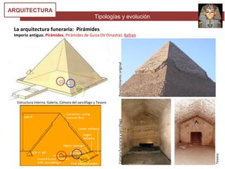 Tipologías y evolución
ARQUITECTURA
La arquitectura funeraria: Pirámides
Imperio antiguo. Pirámides. Pirámides de Guiza (IV Dinastía). Kefren
Estructura interna. Galería, Cámara del sarcófago y Tesoro
RevestimientooriginalCámarafunerariaysarcófago
Tesoro
 