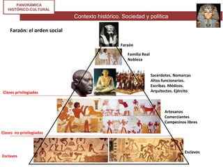 Contexto histórico. Sociedad y política
PANORÁMICA
HISTÓRICO-CULTURAL
Faraón: el orden social
Faraón
Familia Real
Nobleza
Sacerdotes. Nomarcas
Altos funcionarios.
Escribas. Médicos.
Arquitectos. Ejército
Artesanos
Comerciantes
Campesinos libres
Esclavos
Clases privilegiadas
Clases no privilegiadas
Esclavos
 