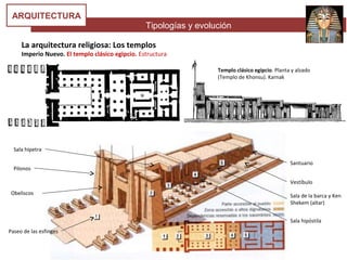 Tipologías y evolución
ARQUITECTURA
La arquitectura religiosa: Los templos
Imperio Nuevo. El templo clásico egipcio. Estructura
Paseo de las esfinges
Obeliscos
Pilonos
Sala hípetra
Sala hipóstila
Sala de la barca y Ken
Shekem (altar)
Vestíbulo
Santuario
Templo clásico egipcio. Planta y alzado
(Templo de Khonsu). Karnak
 