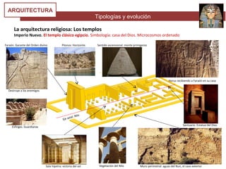 Tipologías y evolución
ARQUITECTURA
La arquitectura religiosa: Los templos
Imperio Nuevo. El templo clásico egipcio. Simbología: casa del Dios. Microcosmos ordenado
Faraón. Garante del Orden divino
Destruye a los enemigos
Esfinges. Guardianas
Eje axial: Nilo
Sala hípetra: victoria del sol Vegetación del Nilo Muro perimetral: aguas del Nun, el caos exterior
Sentido ascensional: monte primigenioPilonos: Horizonte.
Santuario. Estatua del Dios
Horus recibiendo a Faraón en su casa
 