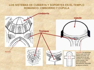 Trompas
cimborrio
cúpula
LOS SISTEMAS DE CUBIERTA Y SOPORTES EN EL TEMPLO
ROMÁNICO: CIMBORRIO Y CÚPULA
Arco toral. Se denominan
así los cuatro arcos que
definen el crucero, con
independencia de que
soporten una cúpula de
media naranja u otra
forma de bóveda.
Normalmente, sobre ellos
se eleva el cimborrio.
Arco toral.
 