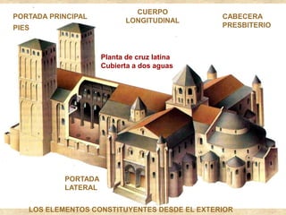 LOS ELEMENTOS CONSTITUYENTES DESDE EL EXTERIOR
PORTADA PRINCIPAL
CUERPO
LONGITUDINAL
CABECERA
PRESBITERIO
Planta de cruz latina
Cubierta a dos aguas
PORTADA
LATERAL
PIES
 