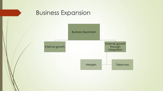 Business Expansion
Business Expansion
Internal growth
External growth
through
integration
Mergers Takeovers
 