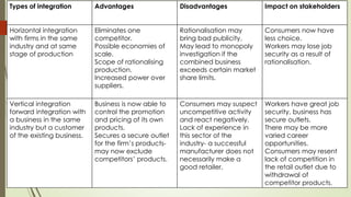 Types of integration Advantages Disadvantages Impact on stakeholders
Horizontal integration
with firms in the same
industry and at same
stage of production
Eliminates one
competitor.
Possible economies of
scale.
Scope of rationalising
production.
Increased power over
suppliers.
Rationalisation may
bring bad publicity.
May lead to monopoly
investigation if the
combined business
exceeds certain market
share limits.
Consumers now have
less choice.
Workers may lose job
security as a result of
rationalisation.
Vertical integration
forward integration with
a business in the same
industry but a customer
of the existing business.
Business is now able to
control the promotion
and pricing of its own
products.
Secures a secure outlet
for the firm’s products-
may now exclude
competitors’ products.
Consumers may suspect
uncompetitive activity
and react negatively.
Lack of experience in
this sector of the
industry- a successful
manufacturer does not
necessarily make a
good retailer.
Workers have great job
security, business has
secure outlets.
There may be more
varied career
opportunities.
Consumers may resent
lack of competition in
the retail outlet due to
withdrawal of
competitor products.
 