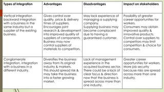 Types of integration Advantages Disadvantages Impact on stakeholders
Vertical integration
backward integration
with a business in the
same industry but a
supplier of the existing
business.
Gives control over
quality, price & delivery
times of suppliers.
Encourages joint
research & development
into improved quality of
suppliers of components.
Business may now
control suppliers of
materials to competitors.
May lack experience of
managing a supplying
company.
Supplying business may
become complacent
due to having a
guaranteed customer.
Possibility of greater
career opportunities for
workers.
Consumers may obtain
improved quality &
innovative products.
Control over suppliers to
competitors may limit
competition & choice for
consumers.
Conglomerate
integration, integration
with a business in a
different industry.
Diversifies the business
away from its original
industry & markets.
This should spread risk &
may take the business
into a faster growing
market.
Lack of management
experience in the
acquired business sector.
There could be a lack of
clear focus & direction
now that the business is
spread across more than
one industry.
Greater career
opportunities for workers.
More job security
because risks are spread
across more than one
industry.
 