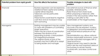 Potential problem from rapid growth How this affects the business Possible strategies to deal with
problem
Financial Business expansion can be expensive.
Additional fixed capital and working
capital will be required.
Takeovers can be particularly
expensive.
These factors could lead to negative
cash flow and an increase in long-
term borrowing.
Use external sources of finance when
possible, retained profits.
Raise finance from share issues
When proposing a takeover, offer
shares in the new business rather than
making a cash offer to the
shareholders of the target business.
Managerial Existing management may be unable
to cope with problems of controlling
larger operations.
There may be a lack of coordination
between the divisions of an
expanding business- a real problem
for integrating businesses.
The original owner or boss of the
business may find it difficult to adapt
to being leader and manager.
New management systems and
structures may be required. A policy
of delegation and empowerment of
staff should reduce pressure on top
staff.
Decentralisation e.g. allows national
divisions reasonable autonomy, could
provide motivated managers with a
clear local focus.
Original owner may need to decide
which are the most important areas of
the business to remain heavily
involved with, and relax control over
other.
 