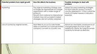 Potential problem from rapid growth How this affects the business Possible strategies to deal with
problem
Marketing The original marketing strategy may
no longer be appropriate for a larger
organisation with a wider range of
products.
Growth from national to international
markets may not succeed if market
strategies are not suitably adapted.
Adopt focused marketing strategies
for each specific product or each
country operated in – if this is what the
results of market research indicate is
essential.
Loss of control by original owners Most likely to occur if a sole trader
takes on partners or if a private limited
company converts to a public one.
Almost an inevitable consequence of
changing legal structure to gain
additional capital. But original owners
could try to remain as directors.
 