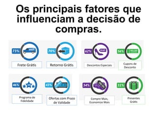 Os principais fatores que
influenciam a decisão de
compras.
Frete	
  Grá(s	
   Retorno	
  Grá(s	
   Descontos	
  Especiais	
   Cupons	
  de	
  
Desconto	
  
Programa	
  de	
  
Fidelidade	
  
Ofertas	
  com	
  Prazo	
  
de	
  Validade	
  
Compre	
  Mais,	
  
Economize	
  Mais	
  
Presentes	
  
Grá(s	
  
 