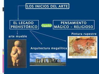 LOS INICIOS DEL ARTE EL LEGADO  PREHISTÓRICO PENSAMIENTO MÁGICO - RELIGIOSO arte mueble Pintura rupestre Arquitectura megalítica ligado 