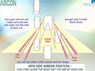CLEAR
VIEW
clear
view clear
view
you can see other traffic sooner and for longer
NEW SIDE MIRROR POSITION -
(YOU LOOK ALONG THE ROAD, NOT THE SIDE OF YOUR CAR)
turn your mirrors out
- make sure you see
the road, not the side
of your car
you get only 4 small
blind zones
 