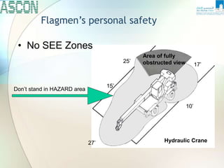 Flagmen’s personal safety
Don’t stand in HAZARD area
Area of fully
obstructed view
25’
10’
27’
15’
17’
Hydraulic Crane
• No SEE Zones
 